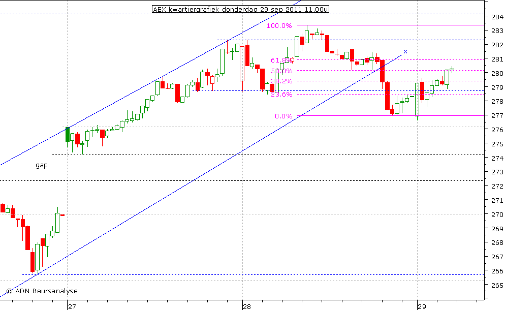 AEX kwartiergrafiek 290911 11.00