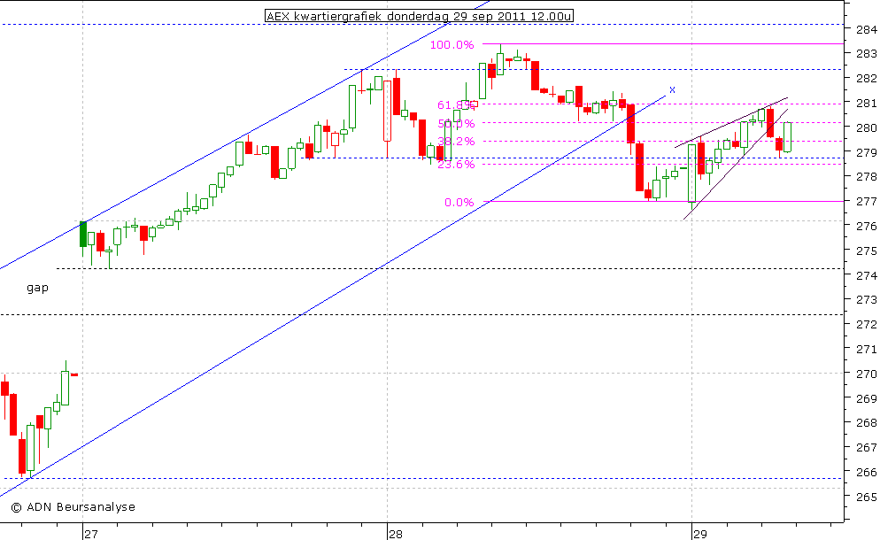 AEX kwartiergrafiek 290911 12.00