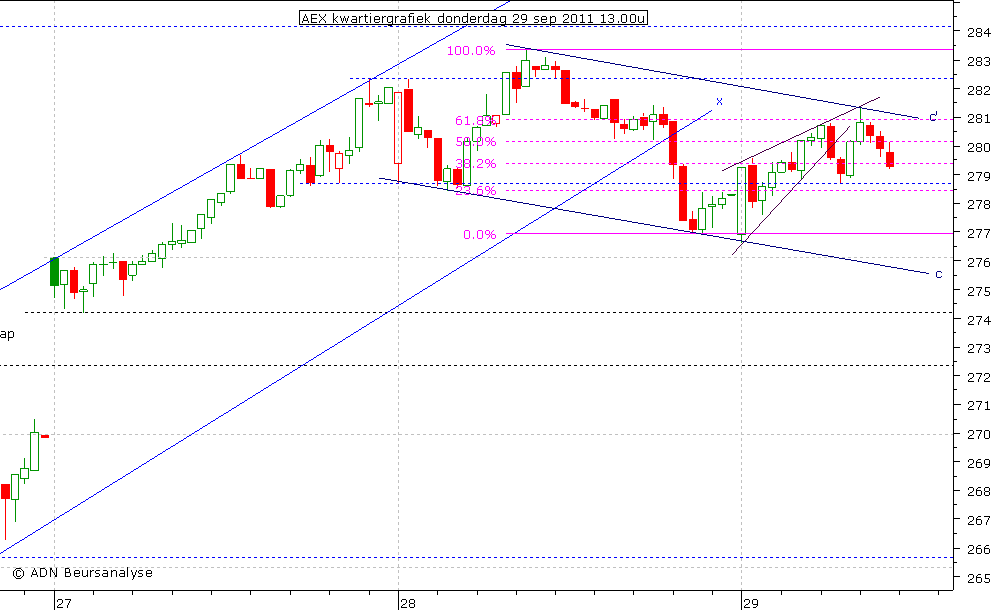 AEX kwartiergrafiek 290911 13.00u