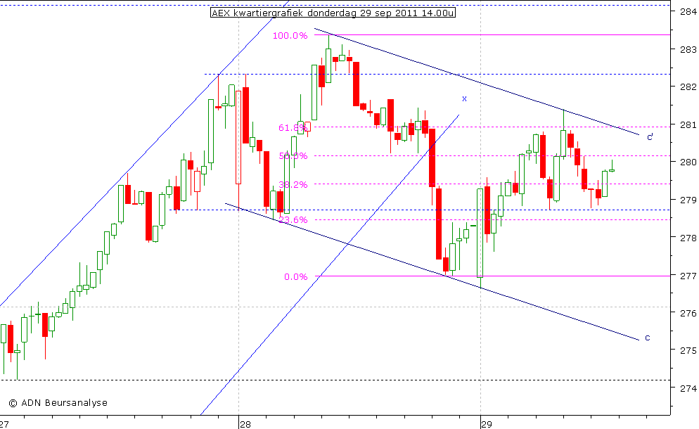 AEX kwartiergrafiek 290911 14.00u