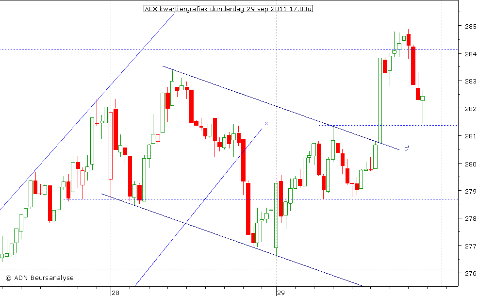 AEX kwartiergrafiek 290911 17.00u