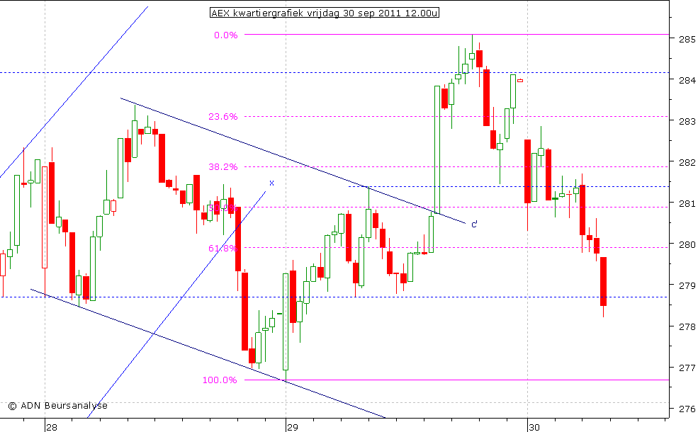 AEX kwartiergrafiek 300911 12.00