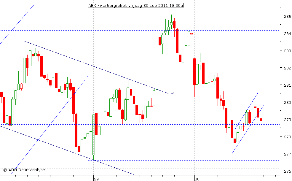 AEX kwartiergrafiek 300911 15.00u