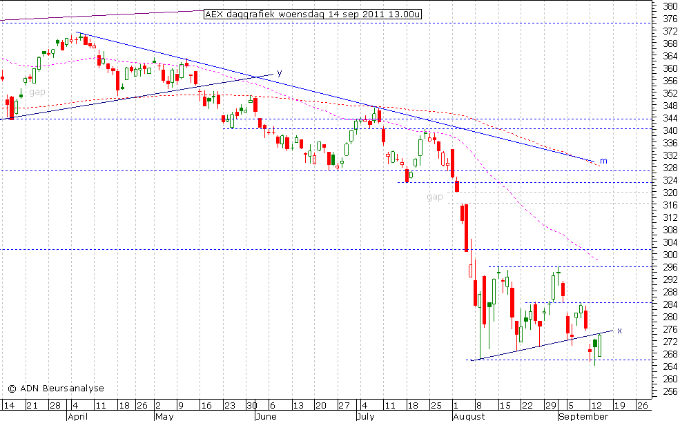 AEX daggrafiek 140911 13.00u