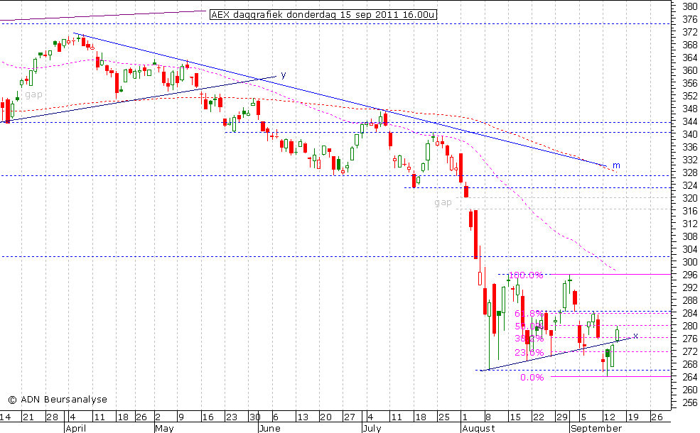 AEX daggrafiek 150911 16.00u