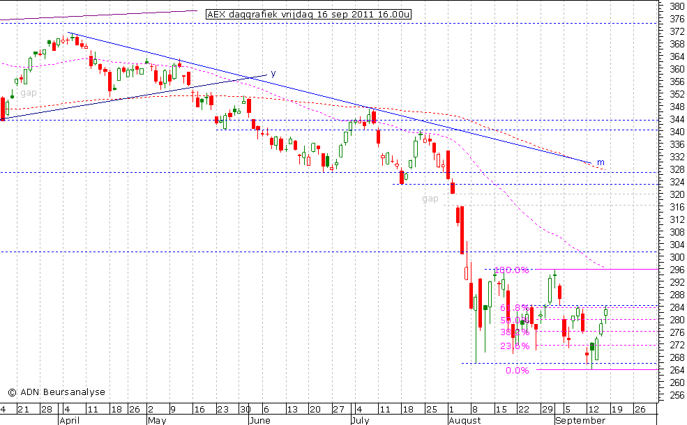 AEX daggrafiek 160911 16.00u