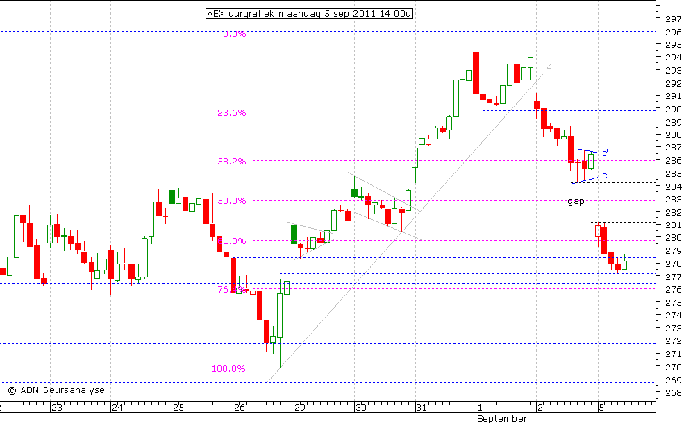 AEX uurgrafiek 050911 14.00u