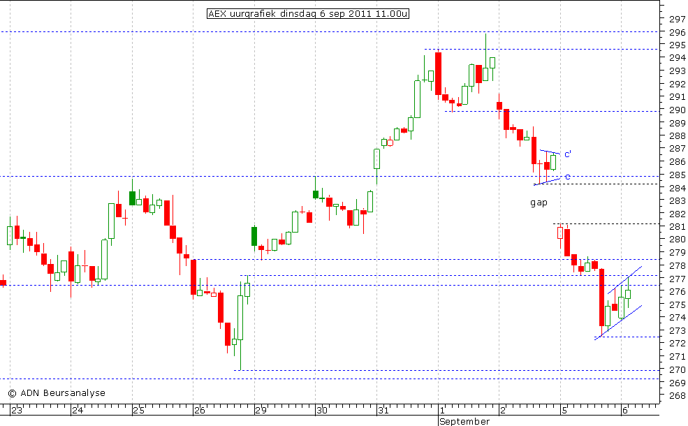 AEX uurgrafiek 060911 11.00