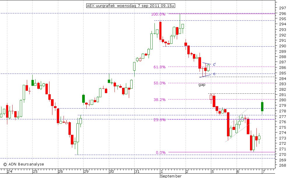 AEX uurgrafiek 070911 09.15u