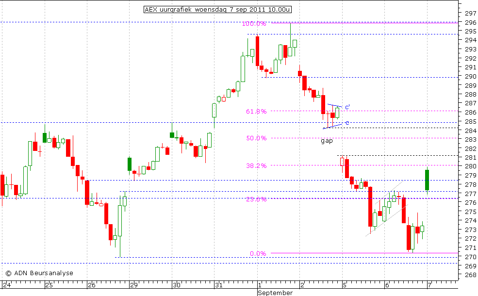 AEX uurgrafiek 070911 10.00u