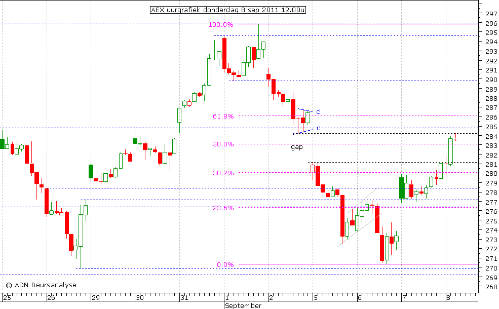 AEX uurgrafiek 080911 12.00