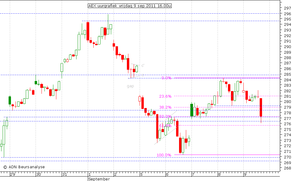 AEX uurgrafiek 090911 16.00u