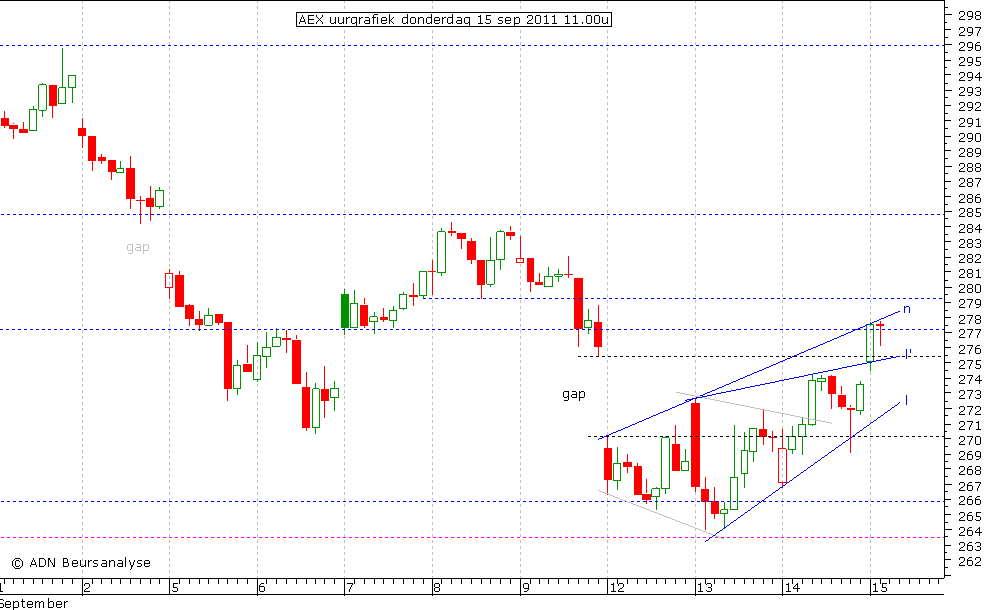 AEX uurgrafiek 150911 11.00