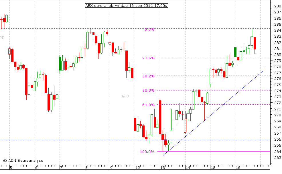 AEX uurgrafiek 160911 17.00u