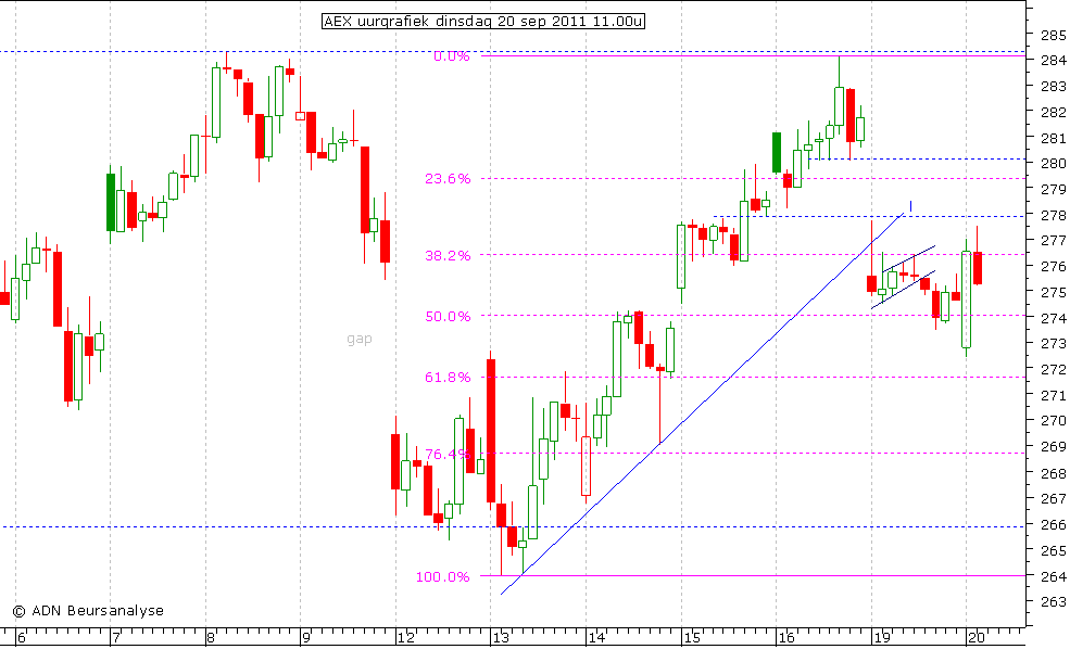 AEX uurgrafiek 200911 11.00