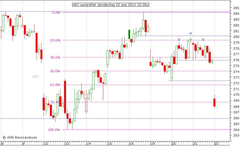 AEX uurgrafiek 220911 10.00u