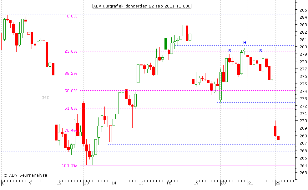 AEX uurgrafiek 220911 11.00