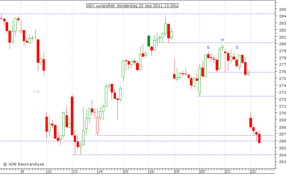 AEX uurgrafiek 220911 13.00u