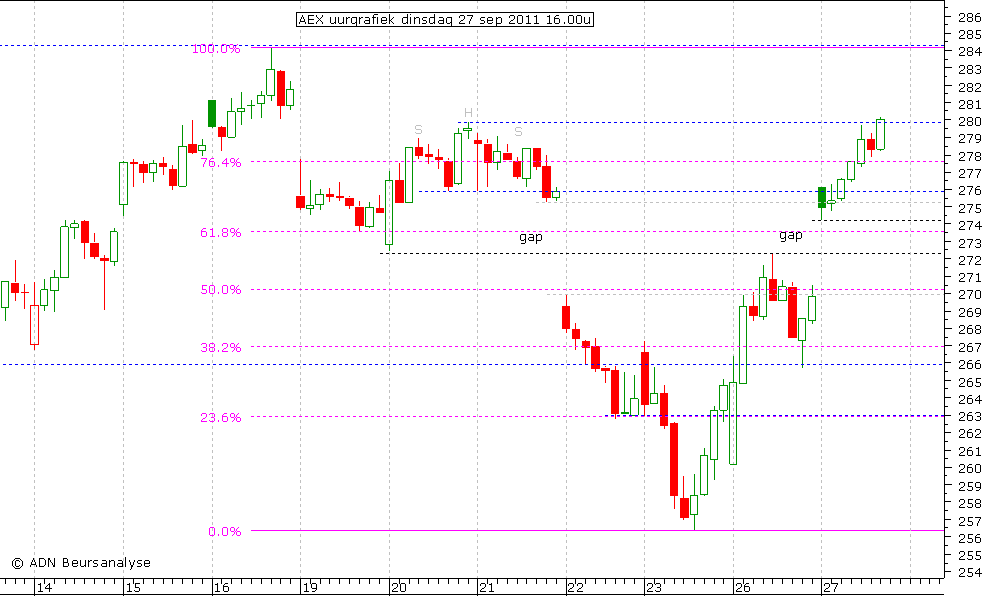 AEX uurgrafiek 270911 16.00u