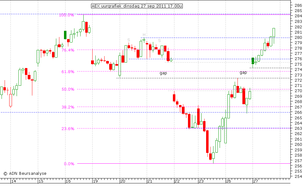 AEX uurgrafiek 270911 17.00u