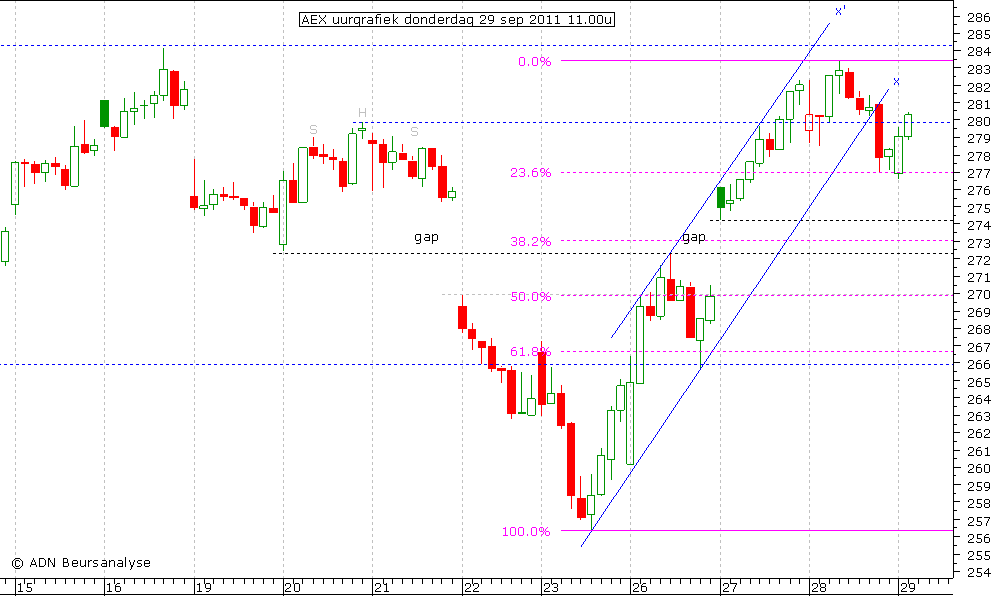 AEX uurgrafiek 290911 11.00