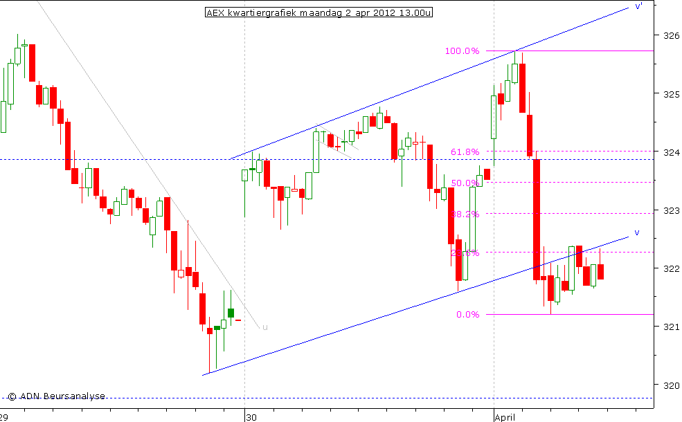 AEX kwartiergrafiek 020412 13.00u