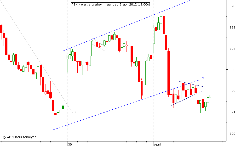 AEX kwartiergrafiek 020412 15.00u