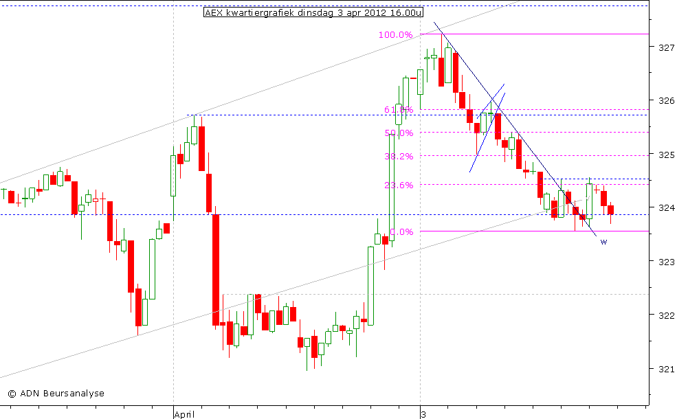 AEX kwartiergrafiek 030412 16.00u