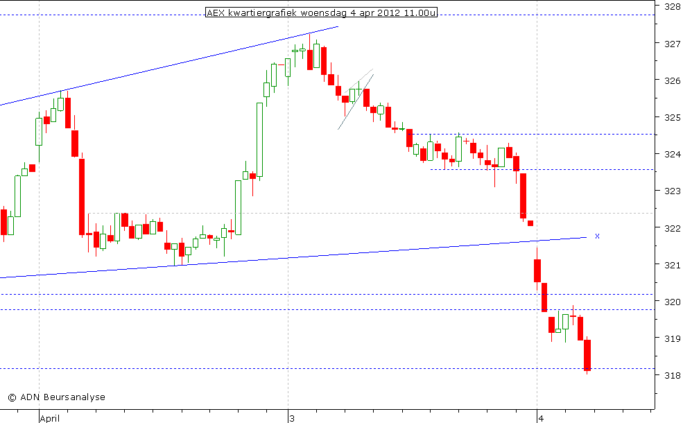 AEX kwartiergrafiek 040412 11.00