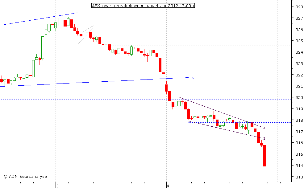 AEX kwartiergrafiek 040412 17.00u