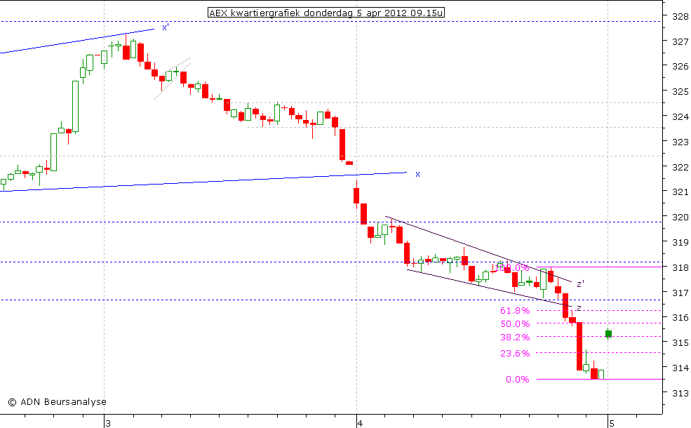 AEX kwartiergrafiek 050412 09.15u