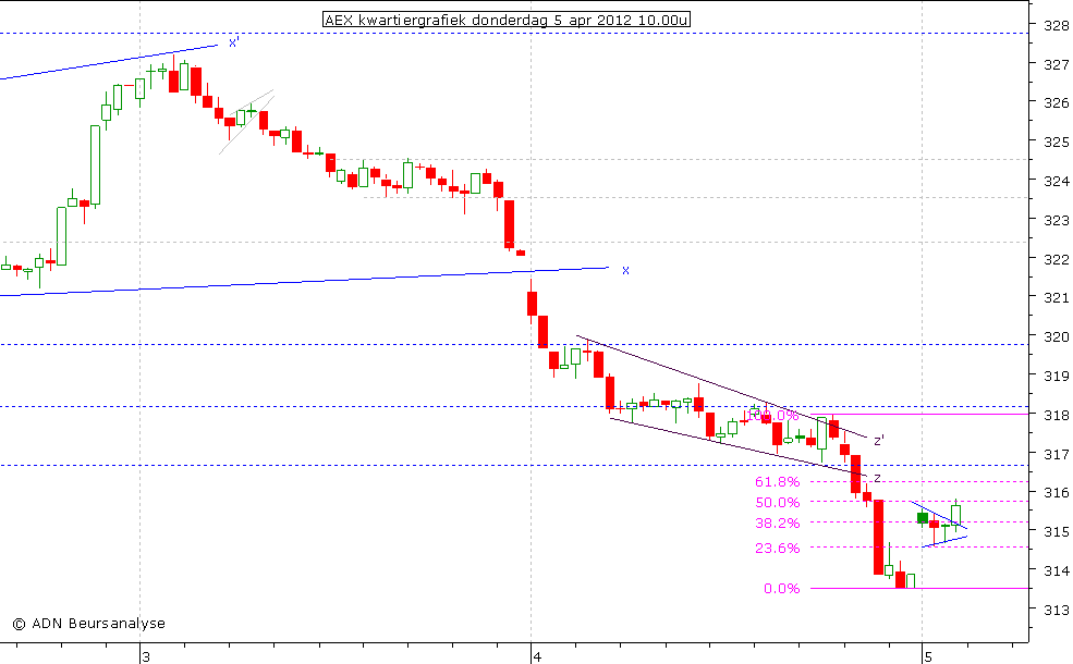 AEX kwartiergrafiek 050412 10.00u