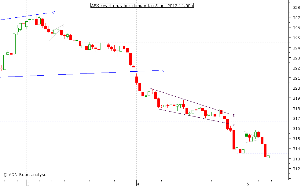 AEX kwartiergrafiek 050412 11.00