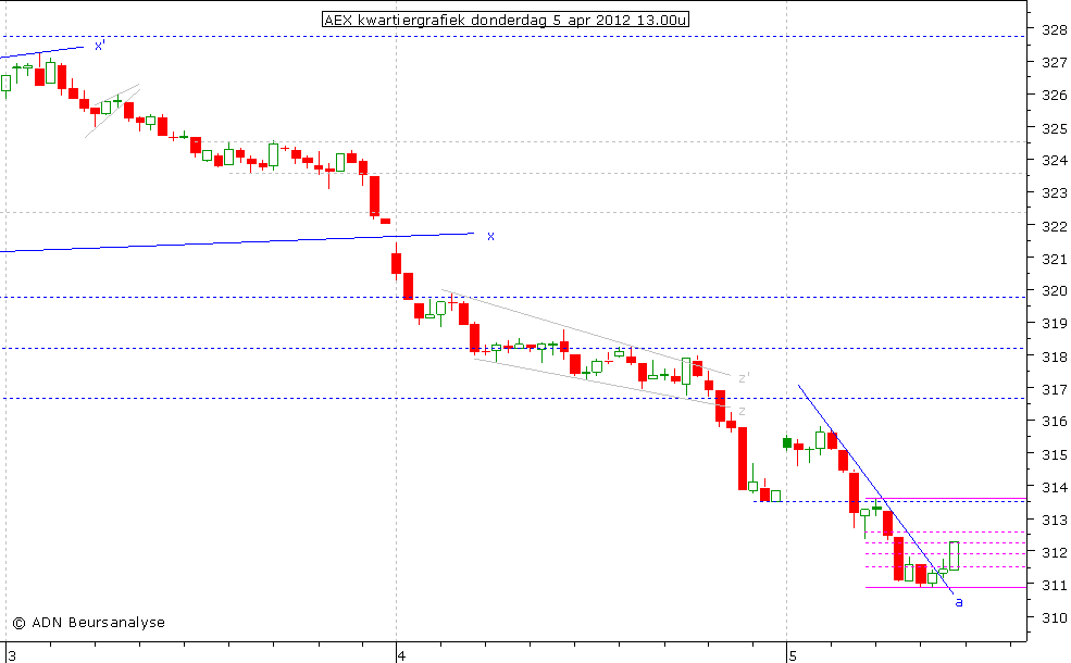 AEX kwartiergrafiek 050412 13.00u