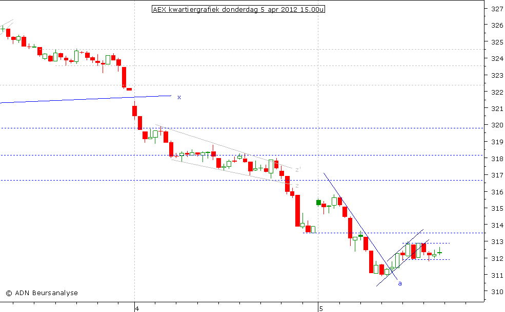 AEX kwartiergrafiek 050412 15.00u