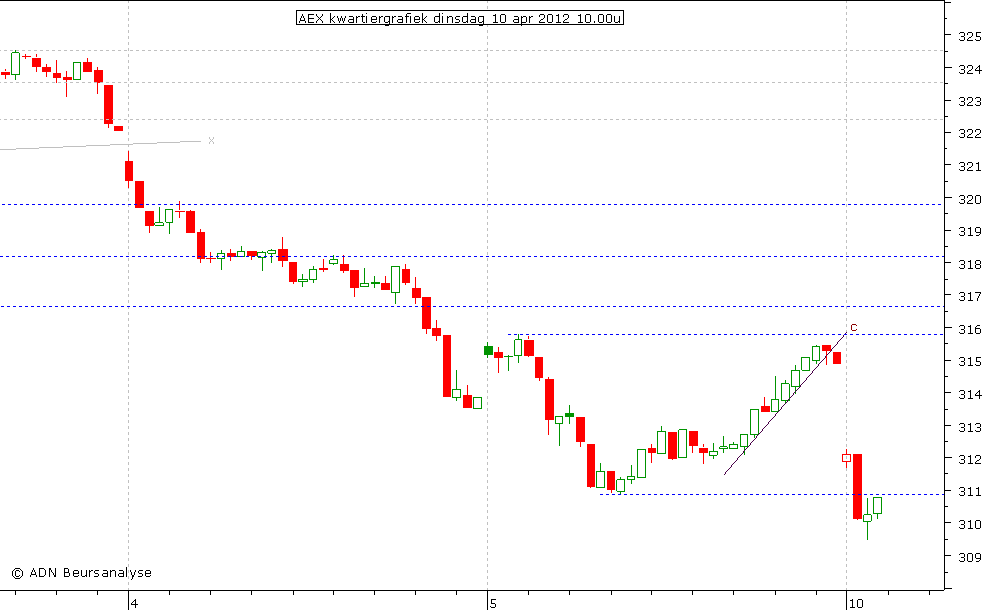 AEX kwartiergrafiek 100412 10.00u