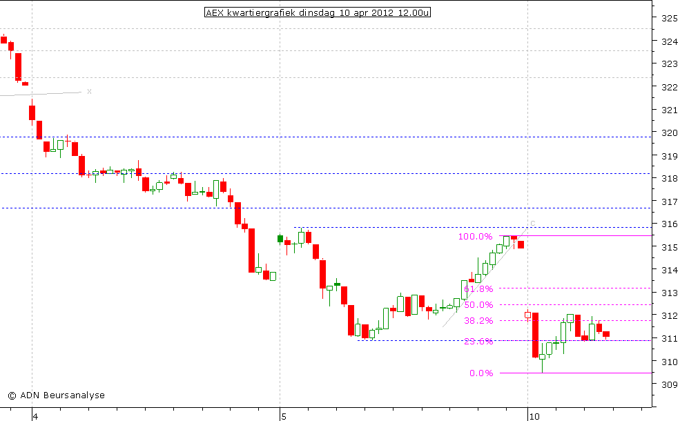 AEX kwartiergrafiek 100412 12.00u