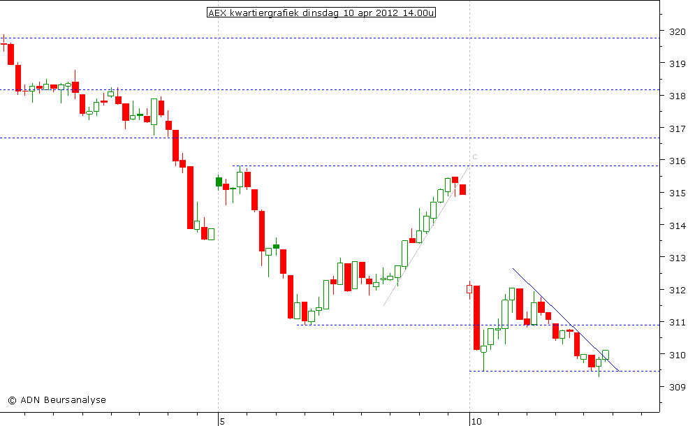 AEX kwartiergrafiek 100412 14.00u