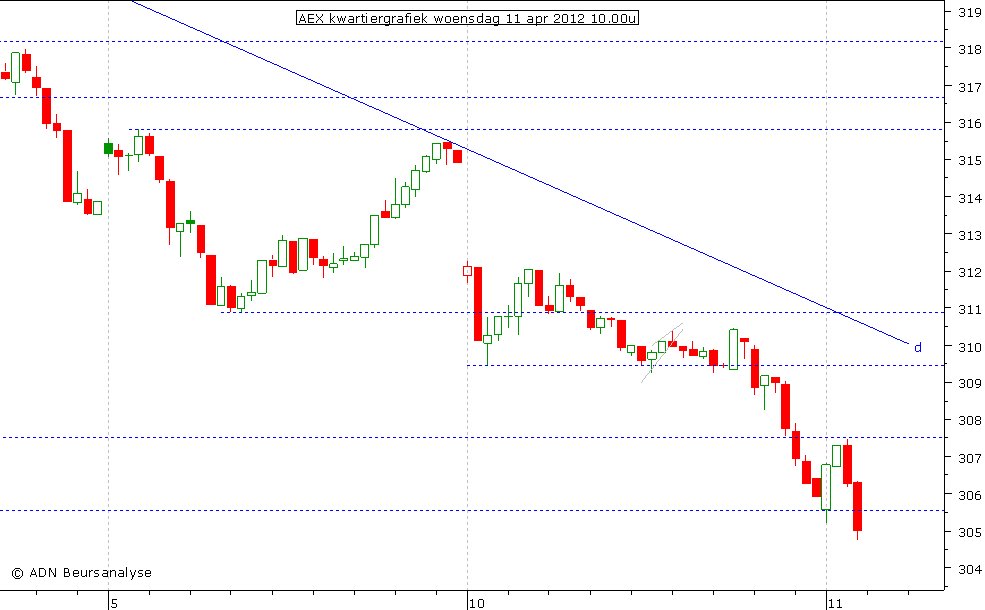 AEX kwartiergrafiek 110412 10.00u