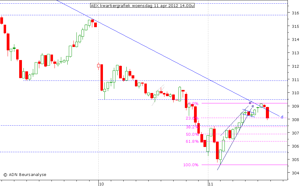 AEX kwartiergrafiek 110412 14.00u