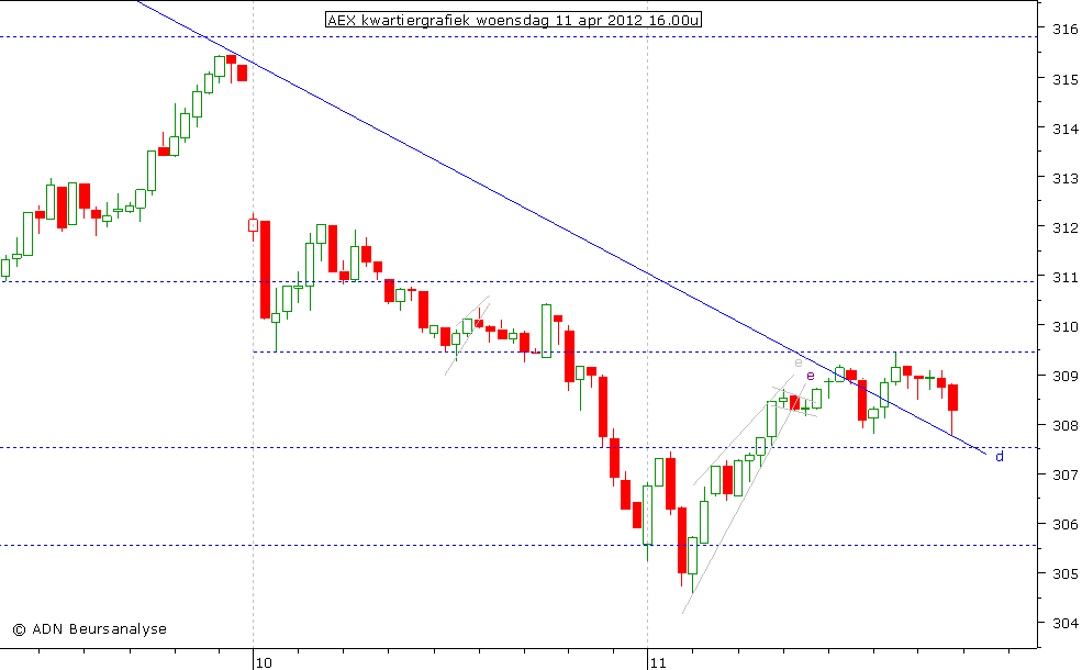 AEX kwartiergrafiek 110412 16.00u