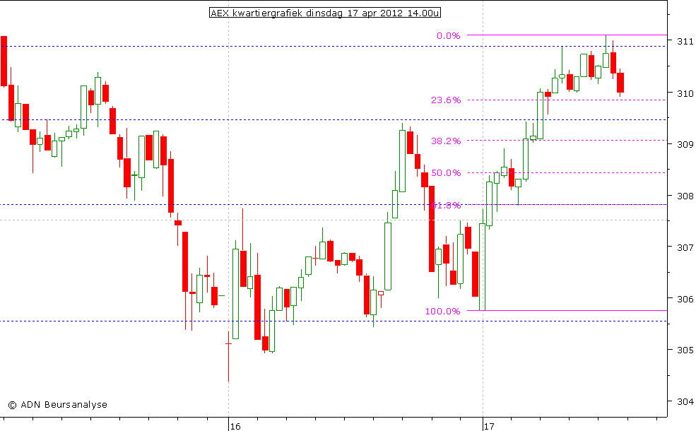 AEX kwartiergrafiek 170412 14.00u