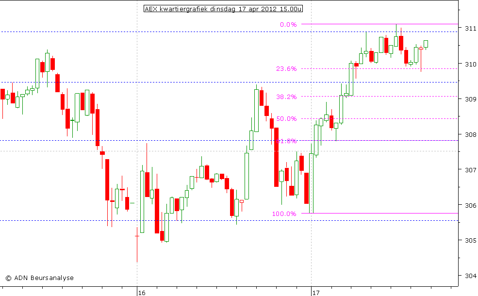 AEX kwartiergrafiek 170412 15.00u