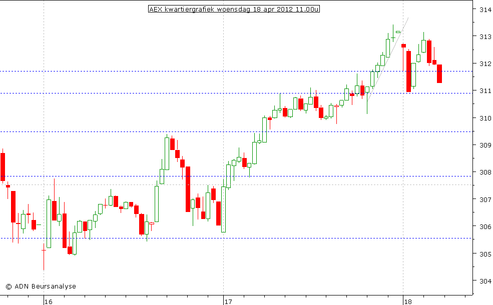 AEX kwartiergrafiek 180412 11.00