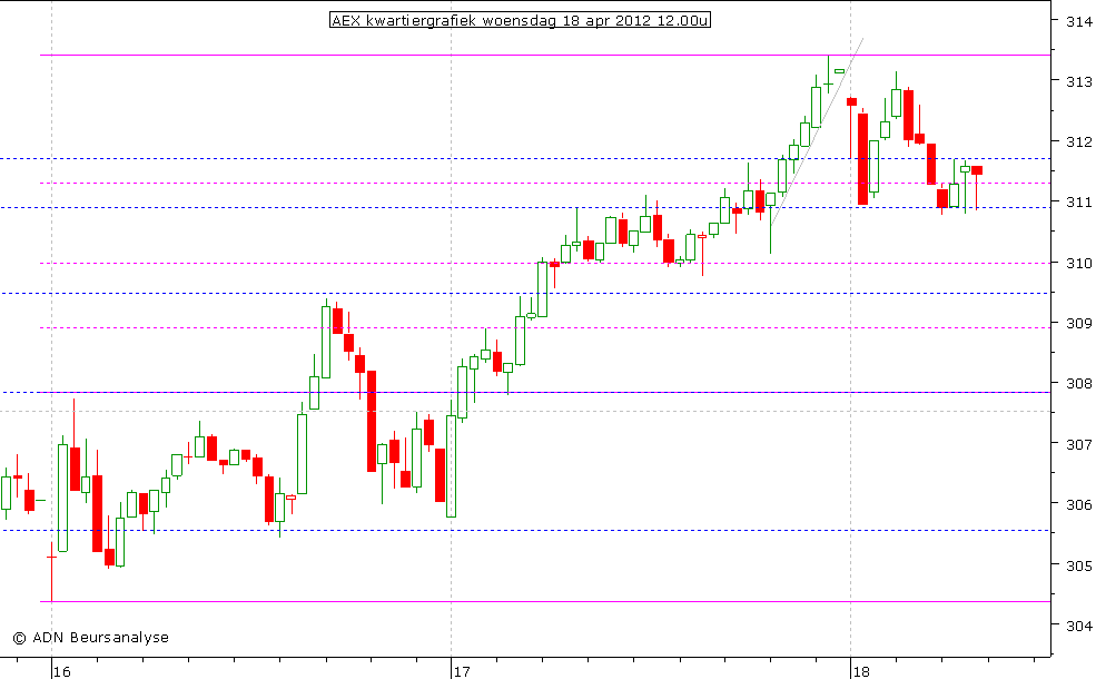 AEX kwartiergrafiek 180412 12.00u