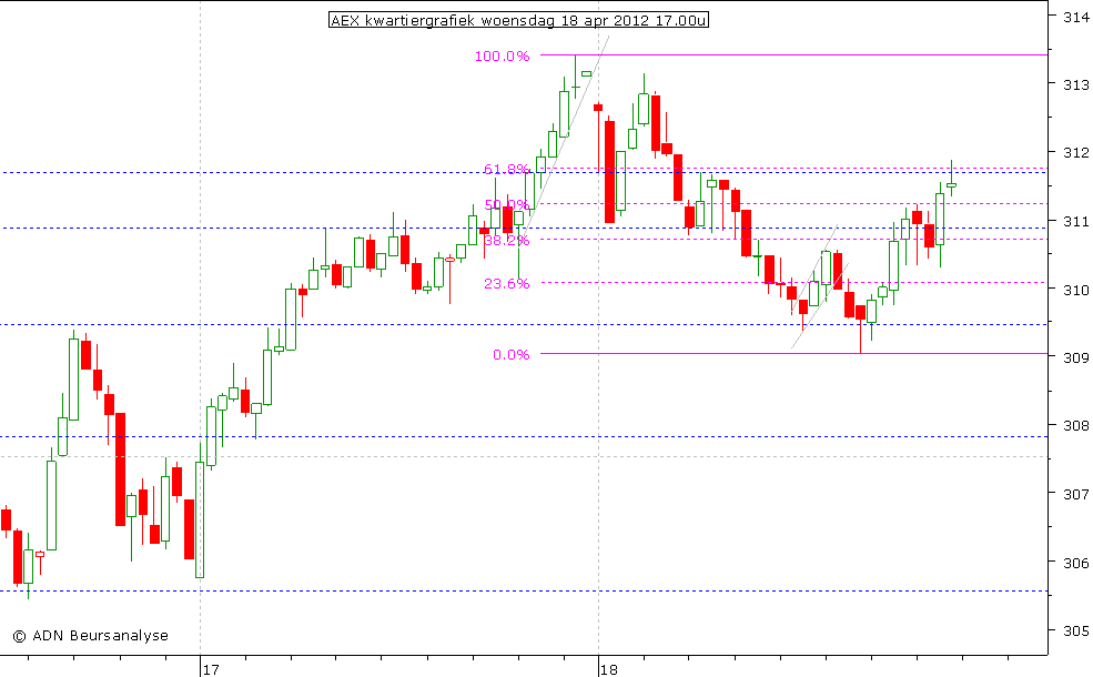 AEX kwartiergrafiek 180412 17.00u