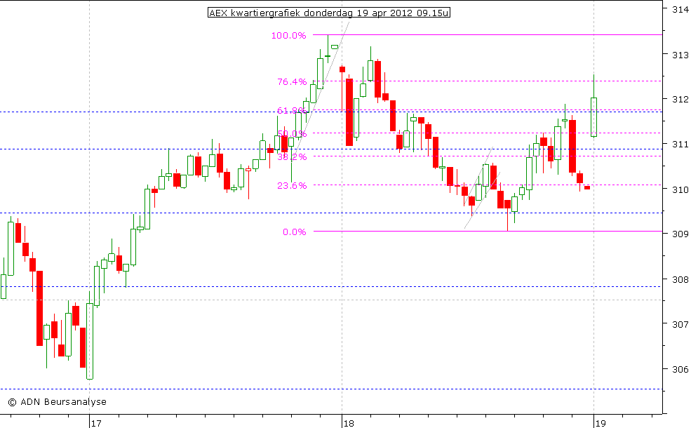 AEX kwartiergrafiek 190412 09.15u