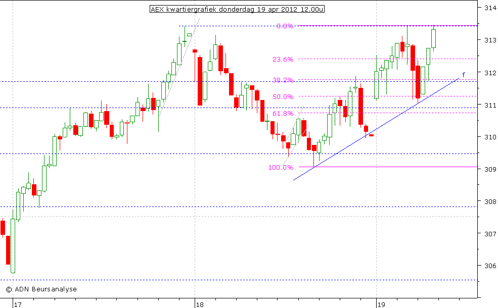 AEX kwartiergrafiek 190412 12.00u