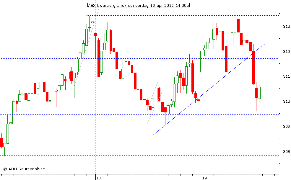 AEX kwartiergrafiek 190412 14.00u