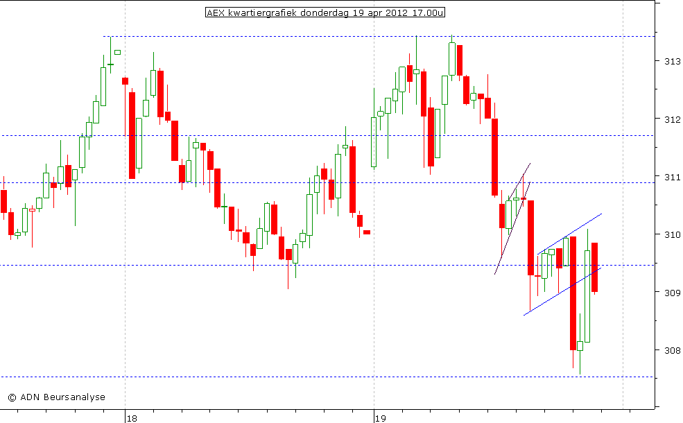 AEX kwartiergrafiek 190412 17.00u